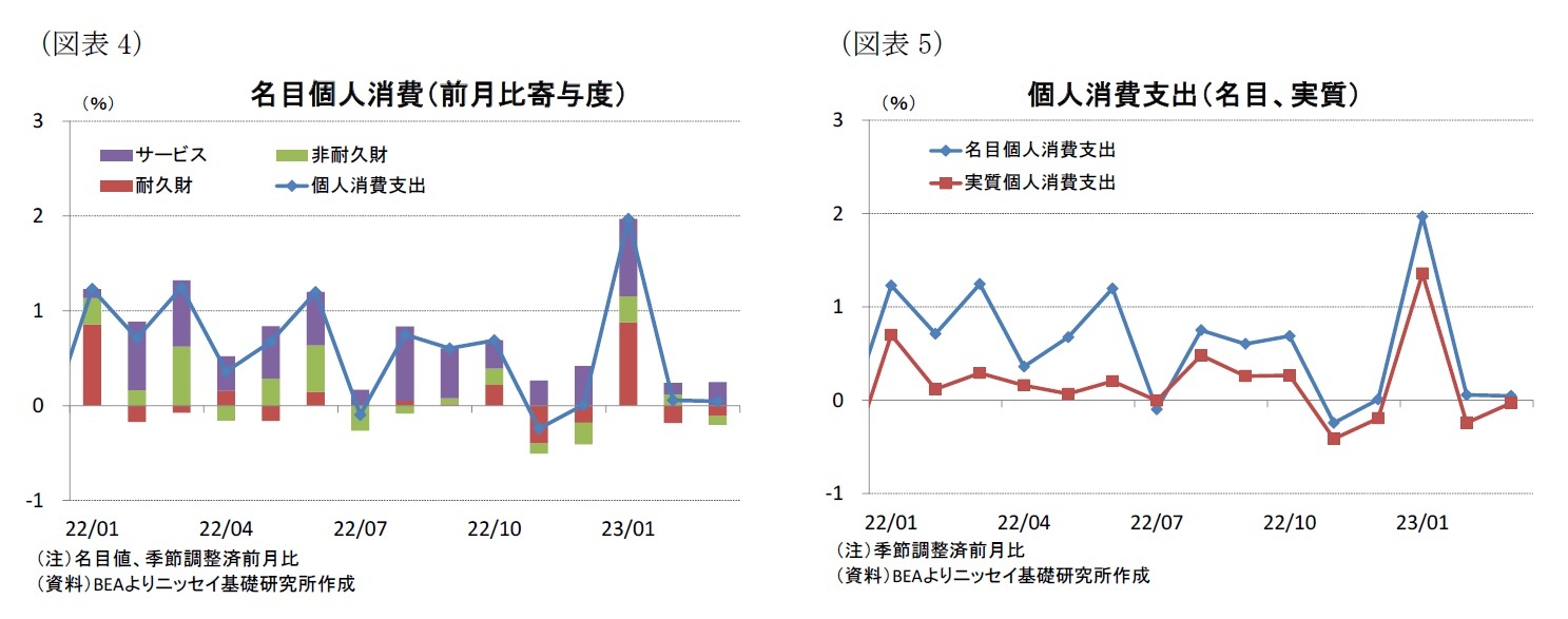 （図表4）名目個人消費（前月比寄与度）/（図表5）個人消費支出（名目、実質）