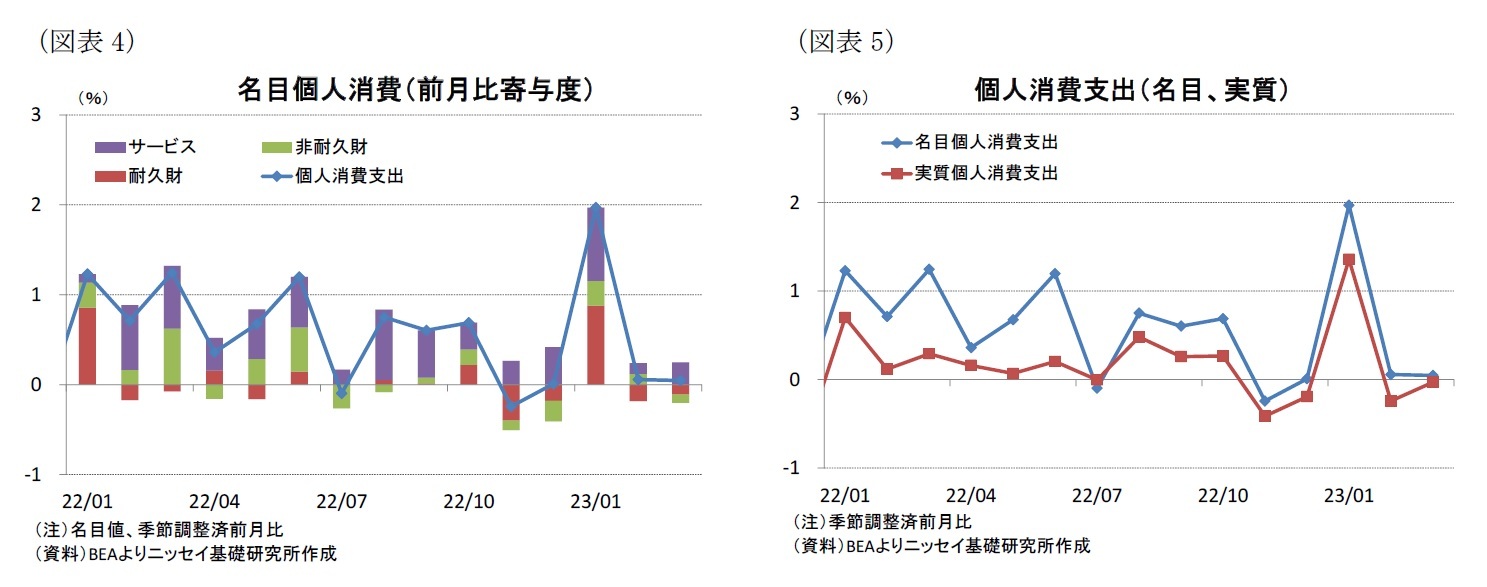 (図表4)名目個人消費(前月比寄与度)/(図表5)個人消費支出(名目、実質)