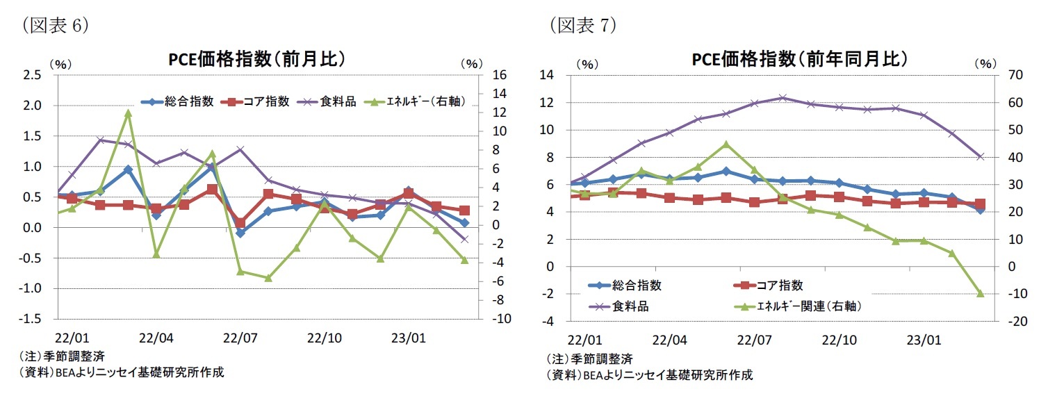 （図表6）PCE価格指数（前月比）/（図表7）PCE価格指数（前年同月比）