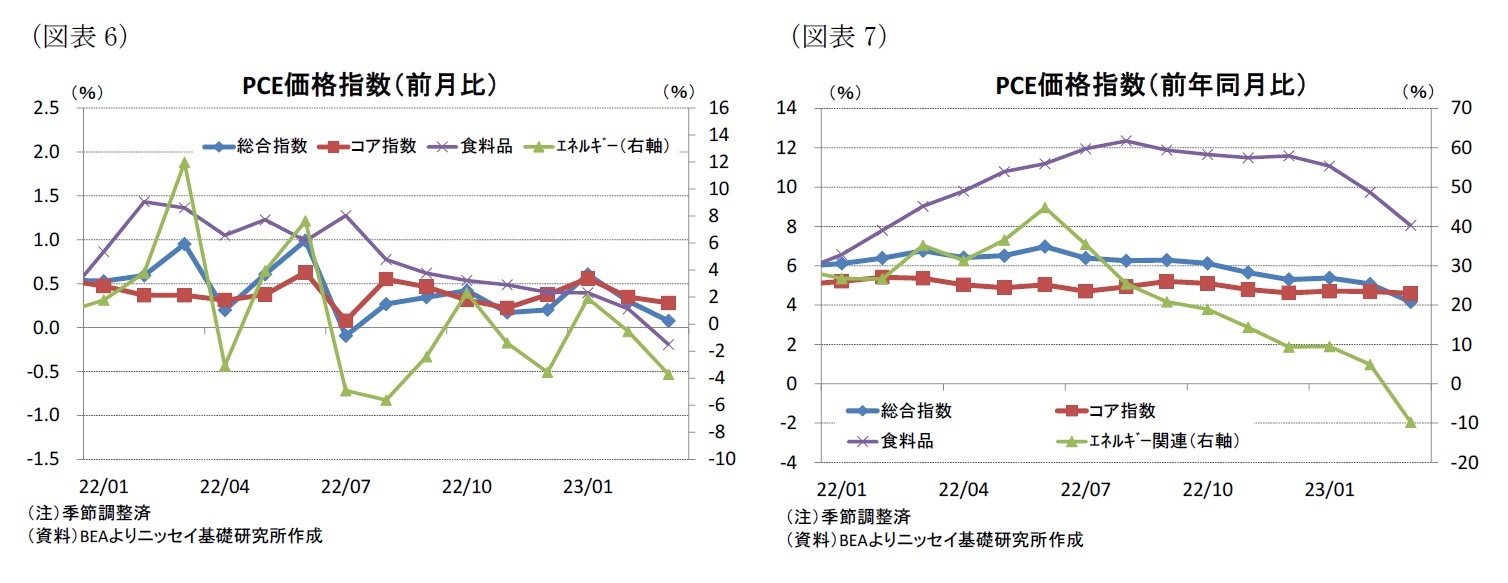 (図表6)PCE価格指数(前月比)/(図表7)PCE価格指数(前年同月比)