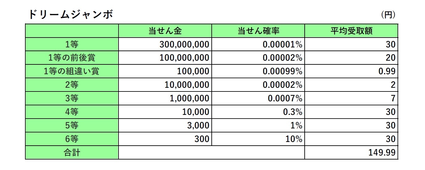 ドリームジャンボの当せん金、当せん確率、平均受取額