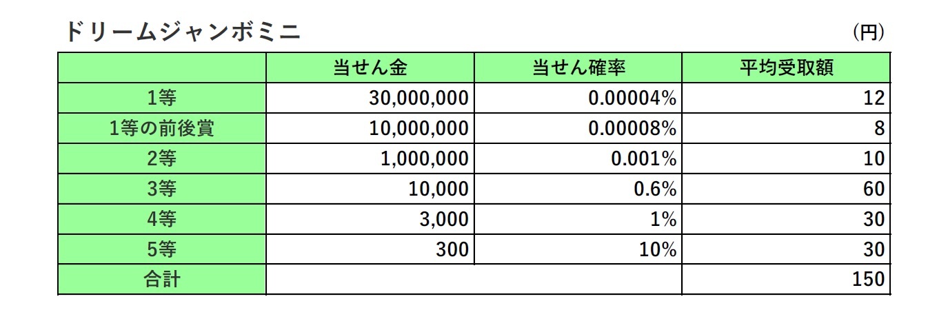 ドリームジャンボミニの当せん金、当せん確率、平均受取額