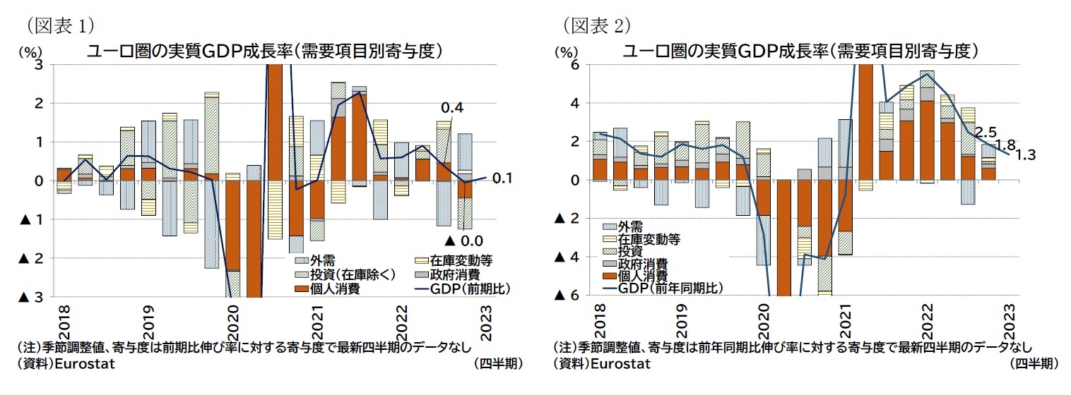 （図表1）ユーロ圏の実質ＧＤＰ成長率（需要項目別寄与度）/（図表2）ユーロ圏の実質ＧＤＰ成長率（需要項目別寄与度）