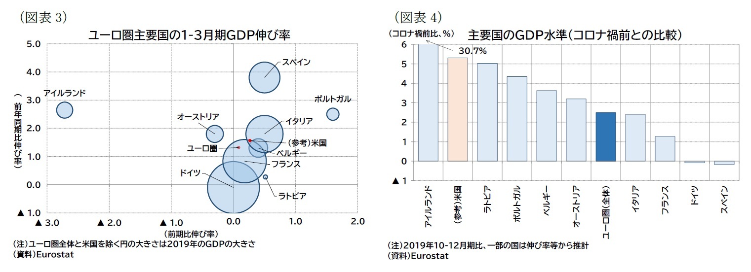 （図表3）ユーロ圏主要国の1-3月期ＧＤＰ伸び率/（図表4）主要国のＧＤＰ水準（コロナ禍前との比較）