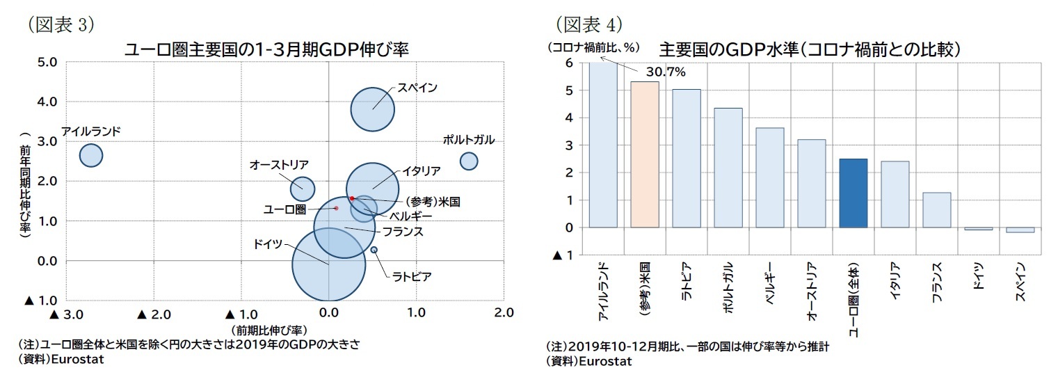 (図表3)ユーロ圏主要国の1-3月期GDP伸び率/(図表4)主要国のGDP水準(コロナ禍前との比較)