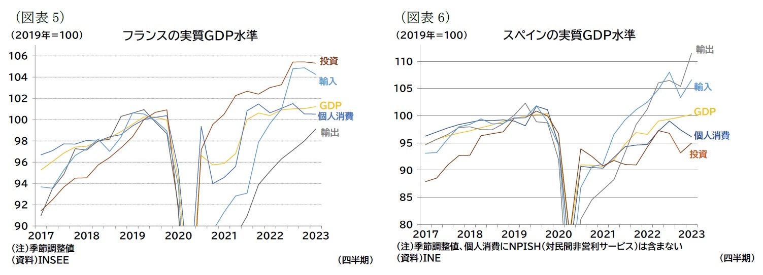 （図表5）フランスの実質ＧＤＰ水準/（図表6）スペインの実質ＧＤＰ水準