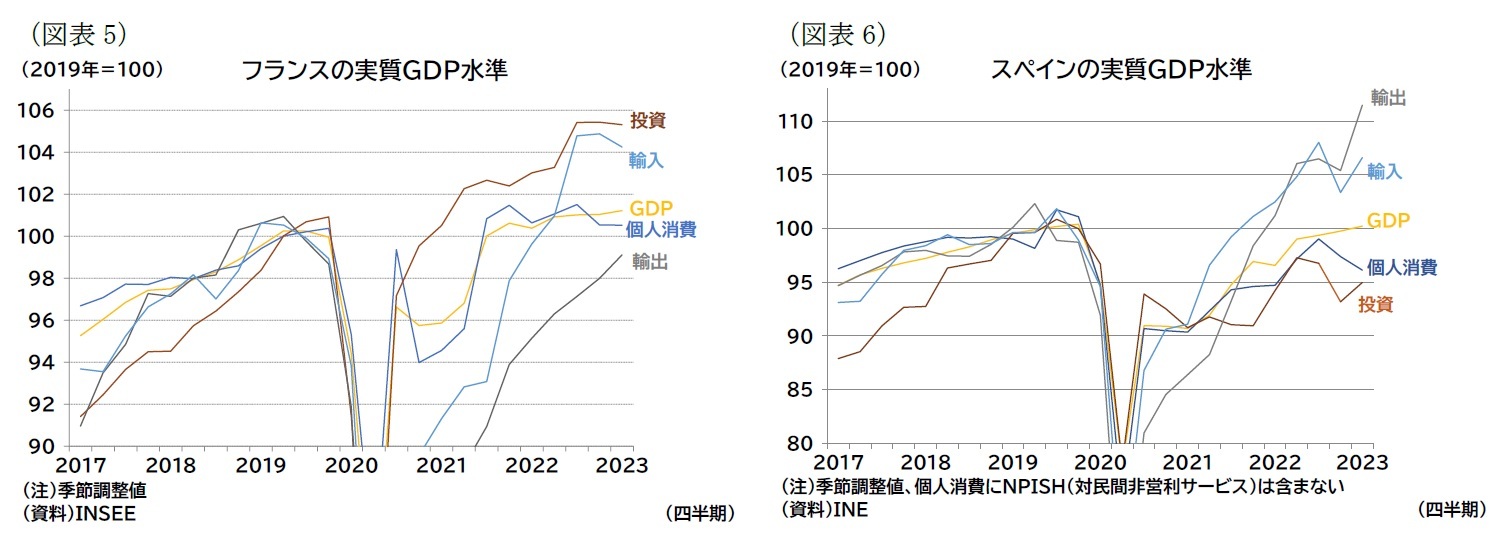 (図表5)フランスの実質GDP水準/(図表6)スペインの実質GDP水準
