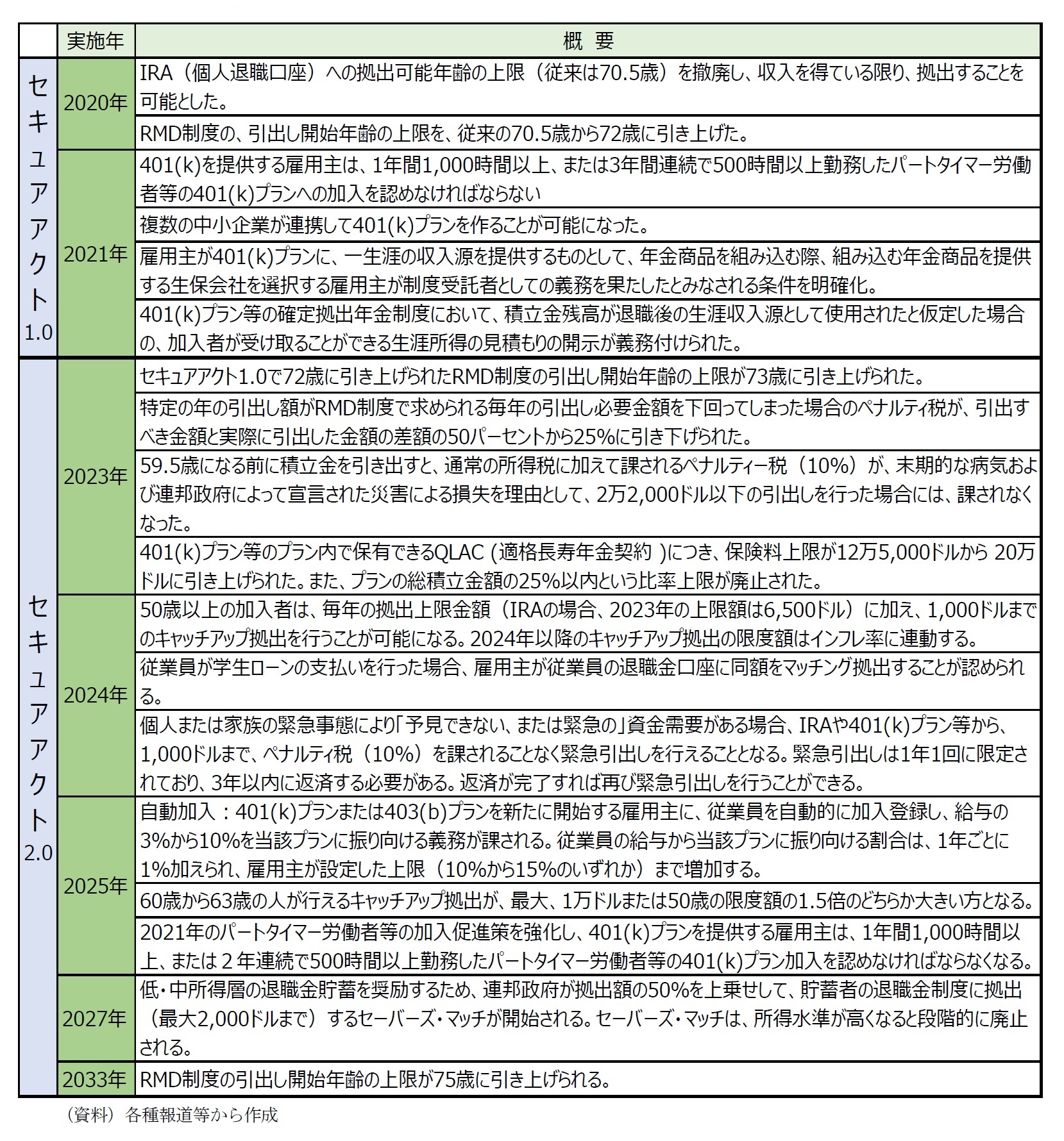 表　セキュアアクト1.0およびセキュアアクト2.0の主な退職制度改革