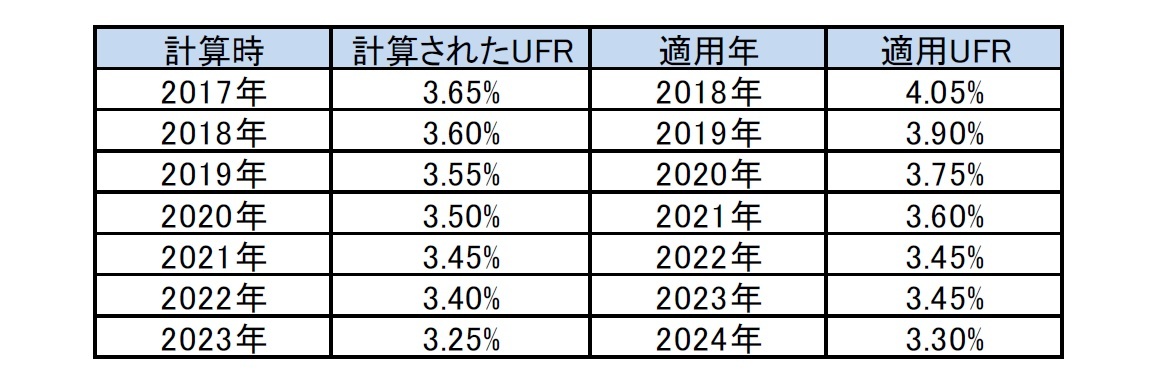 過去からの推移
