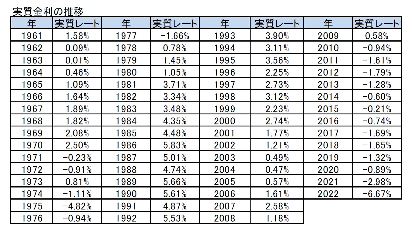 実質金利の推移
