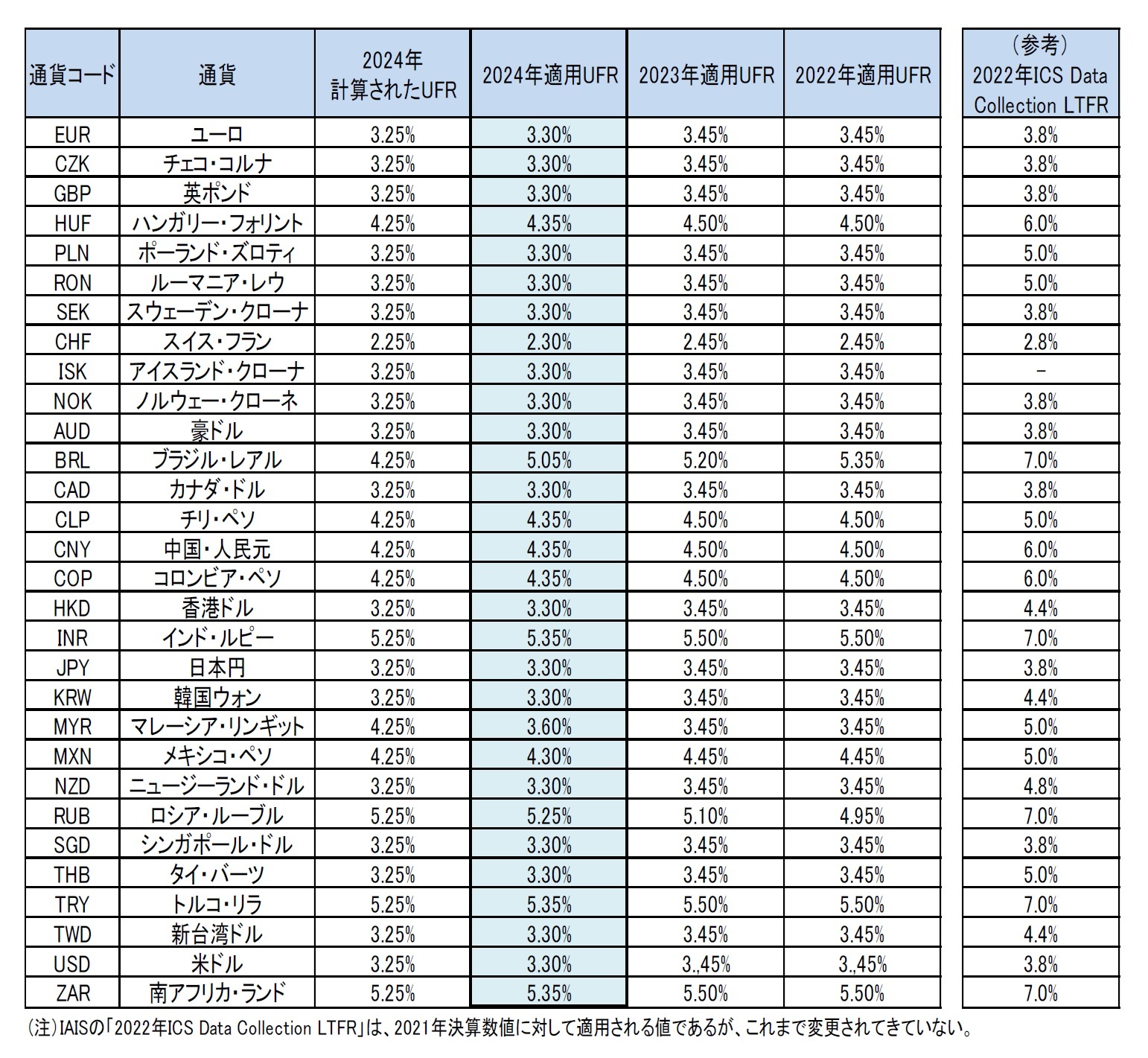 計算されたUFRと2024年の適用UFR