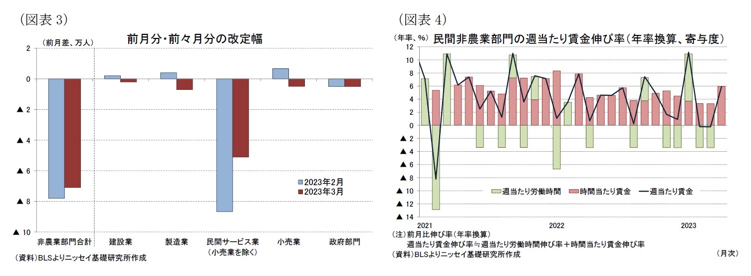 （図表3）前月分・前々月分の改定幅/（図表4）民間非農業部門の週当たり賃金伸び率（年率換算、寄与度）