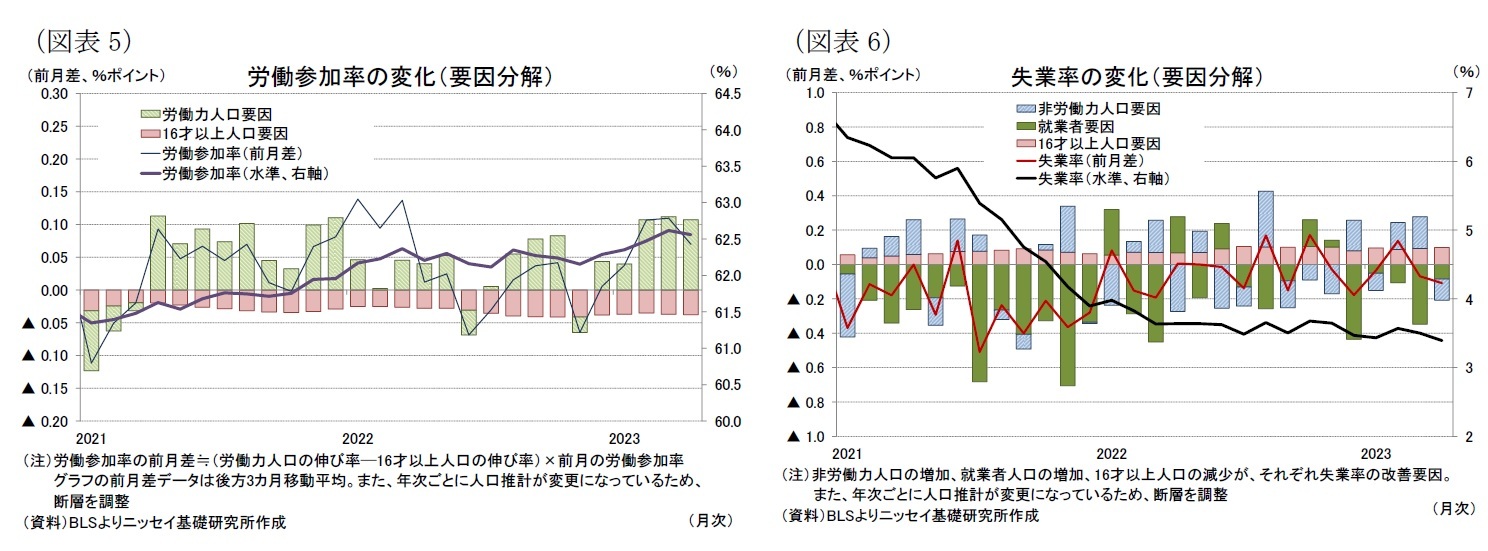 （図表5）労働参加率の変化（要因分解）/（図表6）失業率の変化（要因分解）