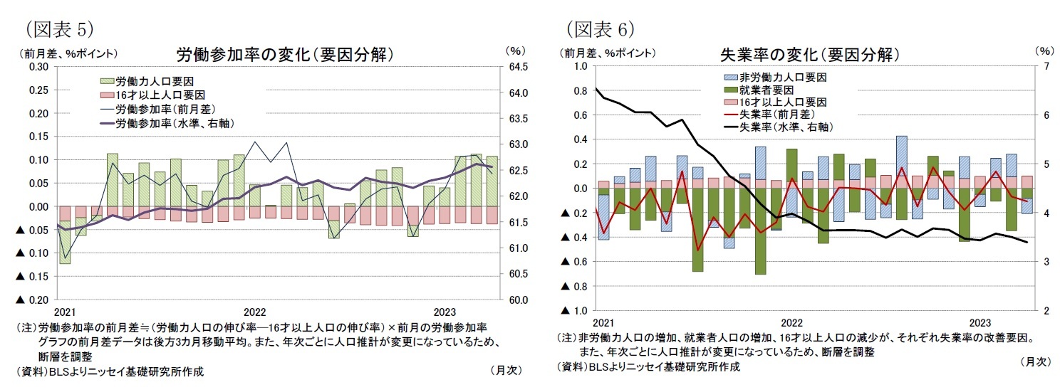 (図表5)労働参加率の変化(要因分解)/(図表6)失業率の変化(要因分解)