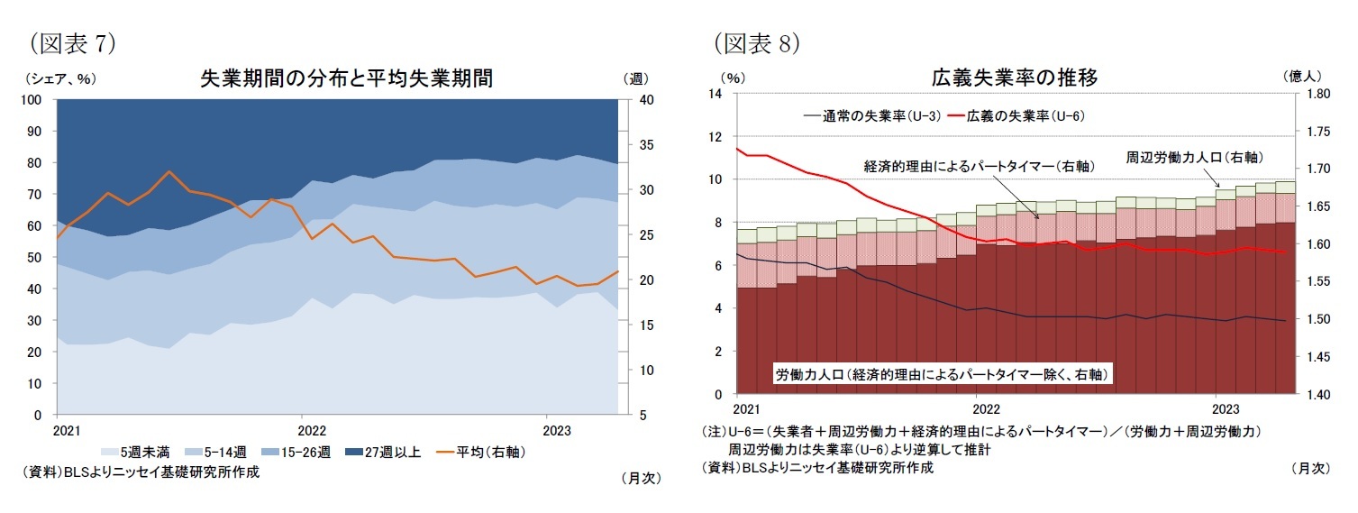 （図表7）失業期間の分布と平均失業期間/（図表8）広義失業率の推移