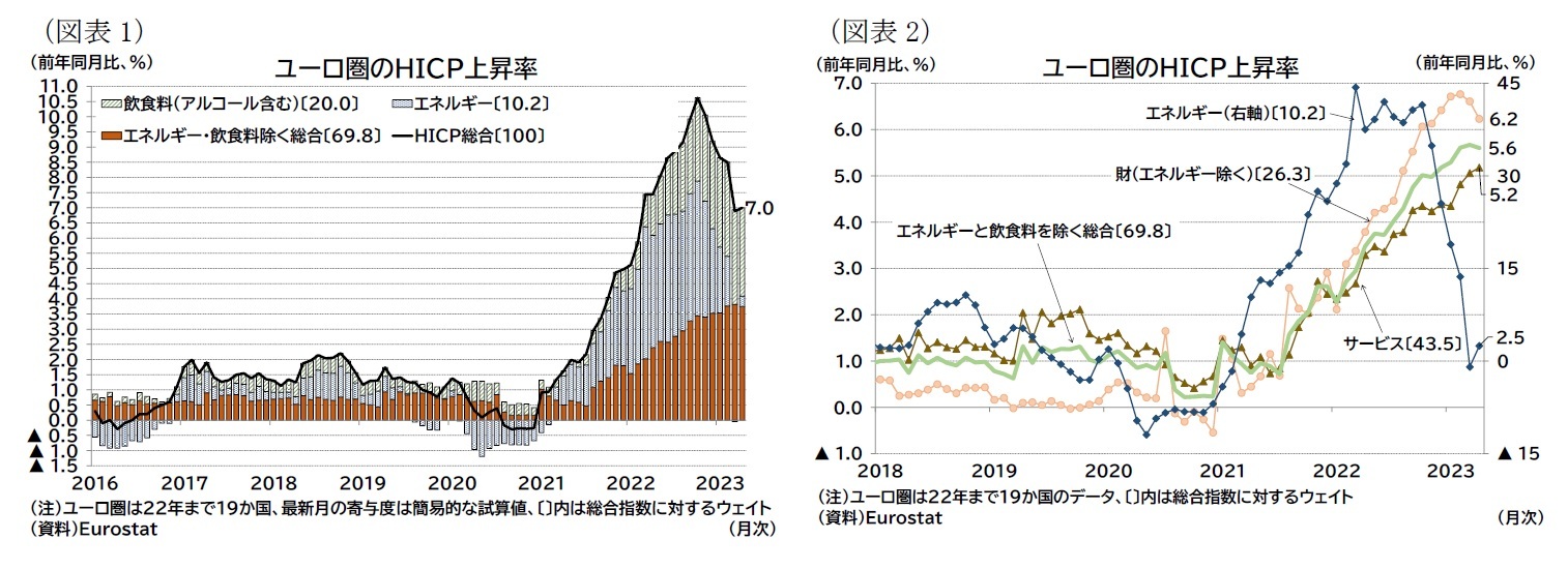 （図表1）ユーロ圏のＨＩＣＰ上昇率/（図表2）ユーロ圏のＨＩＣＰ上昇率