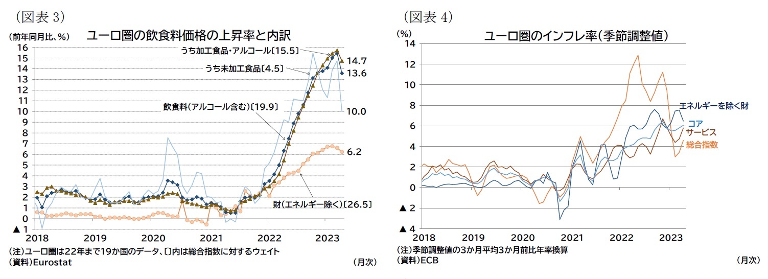 （図表3）ユーロ圏の飲食料価格の上昇率と内訳/（図表4）ユーロ圏のインフレ率（季節調整値）