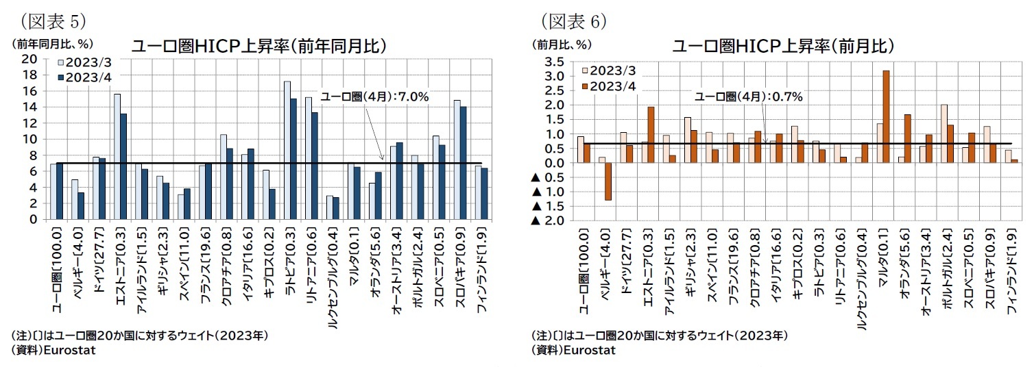 （図表5）ユーロ圏ＨＩＣＰ上昇率（前年同月比）/（図表6）ユーロ圏ＨＩＣＰ上昇率（前月比）