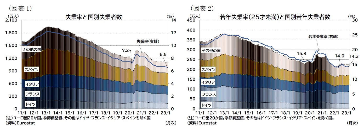 （図表1）失業率と国別失業者数/（図表2）若年失業率（25才未満）と国別若年失業者数