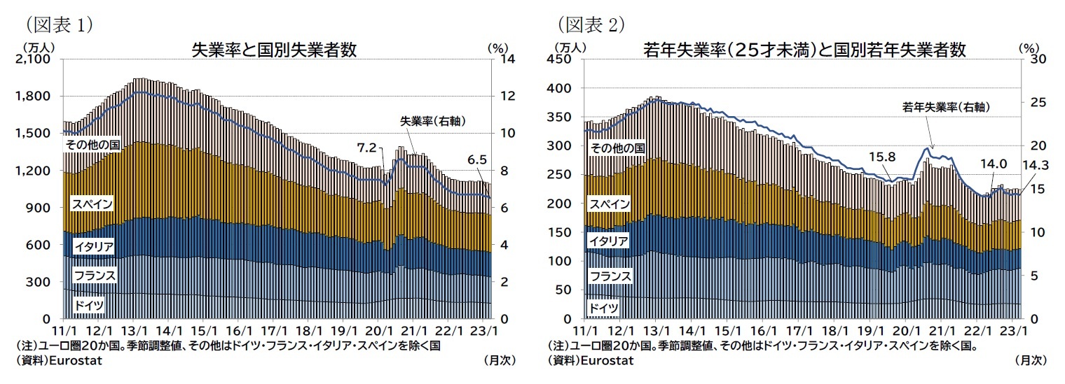 (図表1)失業率と国別失業者数/(図表2)若年失業率(25才未満)と国別若年失業者数