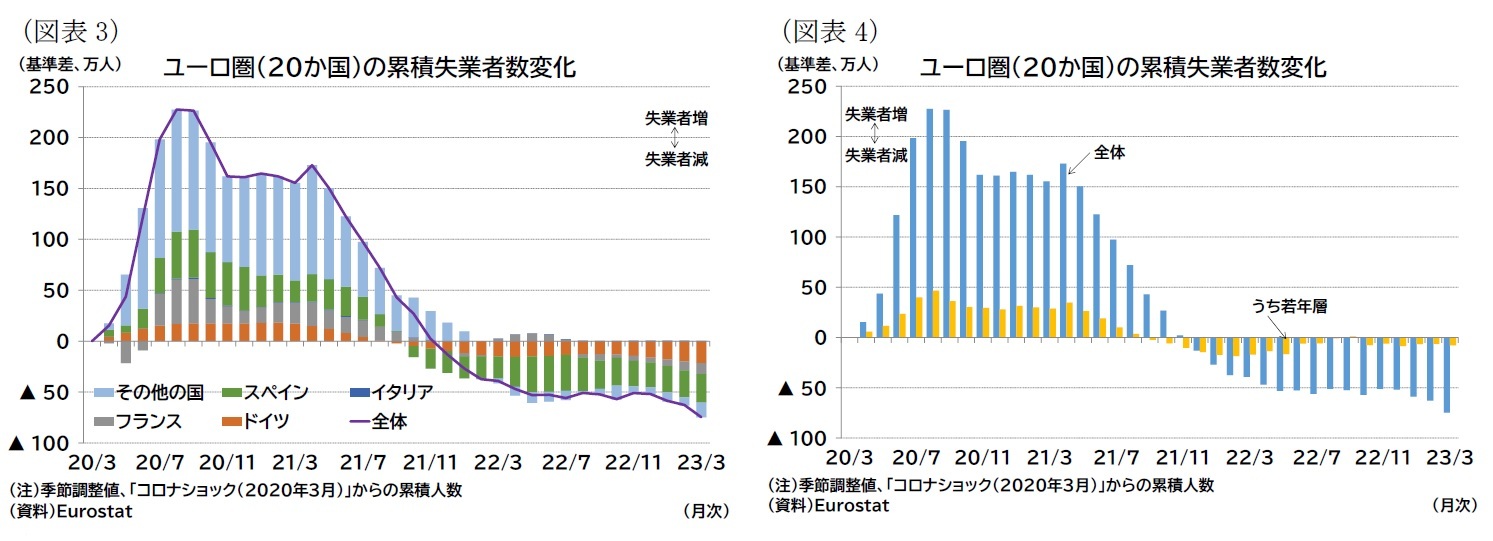(図表3)ユーロ圏(20か国)の累積失業者数変化/(図表4)ユーロ圏(20か国)の累積失業者数変化