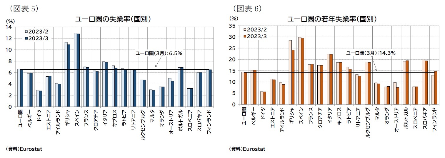 (図表5)ユーロ圏の失業率(国別)/(図表6)ユーロ圏の若年失業率(国別)