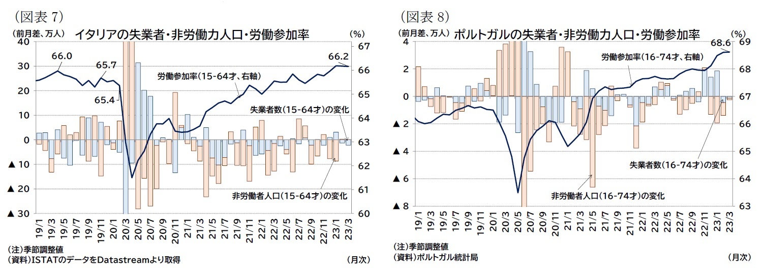 （図表7）イタリアの失業者・非労働力人口・労働参加率/（図表8）ポルトガルの失業者・非労働力人口・労働参加率