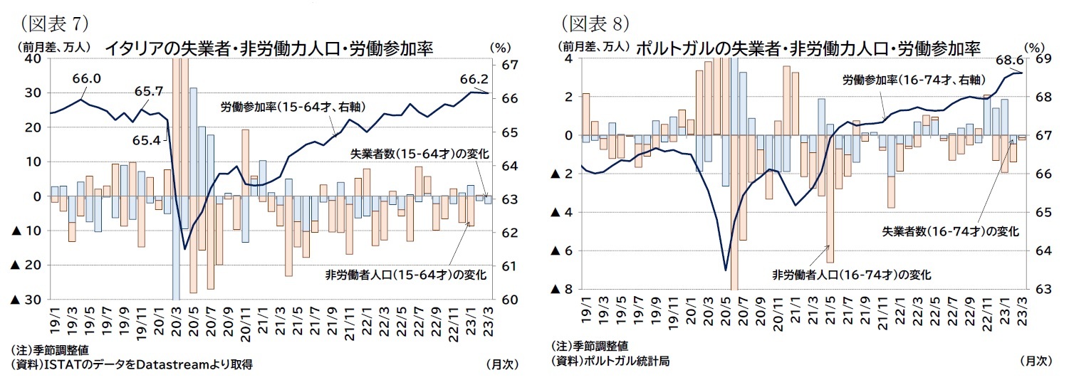 (図表7)イタリアの失業者・非労働力人口・労働参加率/(図表8)ポルトガルの失業者・非労働力人口・労働参加率
