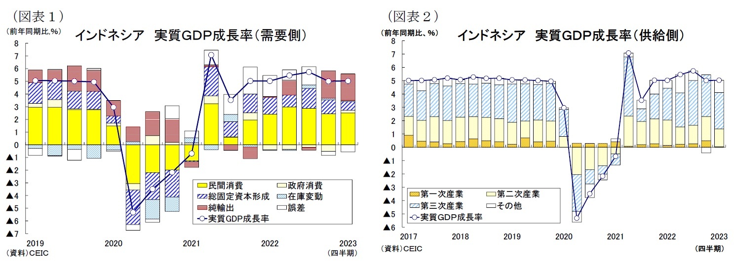 （図表１）インドネシア実質ＧＤＰ成長率（需要側）/（図表２）インドネシア 実質ＧＤＰ成長率（供給側）