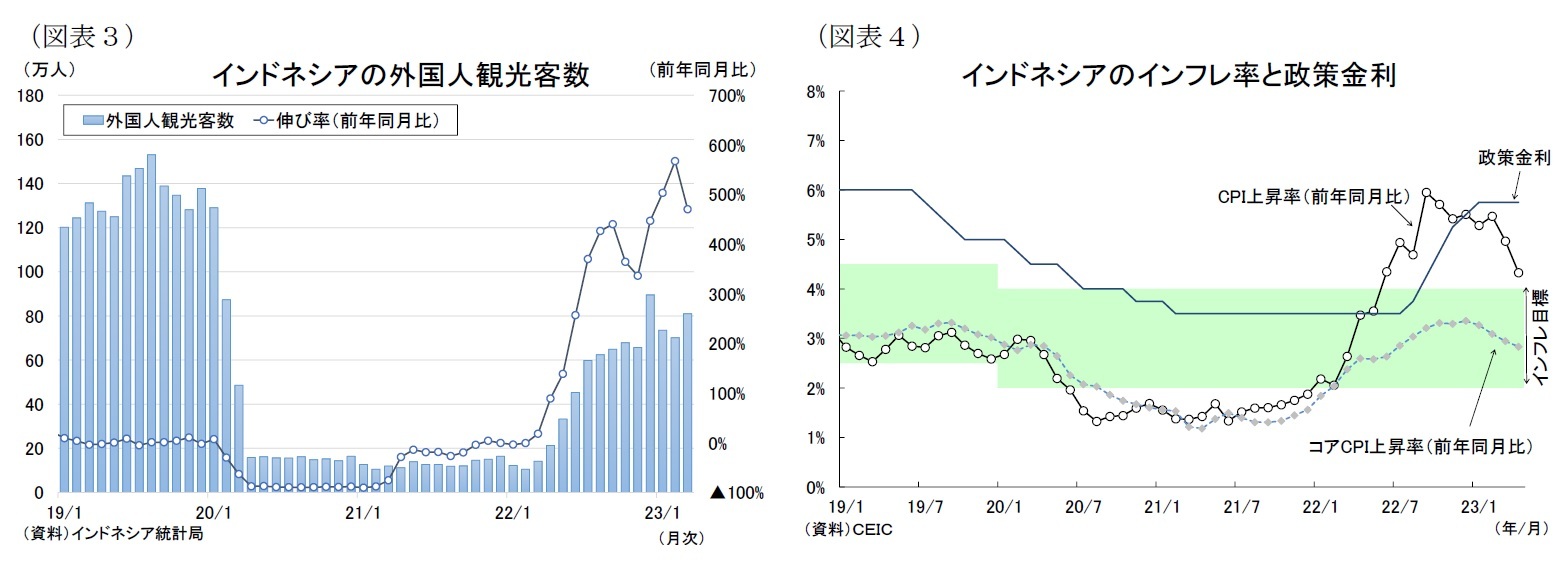 （図表３）インドネシアの外国人観光客数/（図表４）インドネシアのインフレ率と政策金利