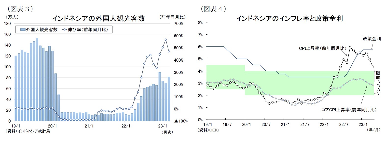 (図表3)インドネシアの外国人観光客数/(図表4)インドネシアのインフレ率と政策金利