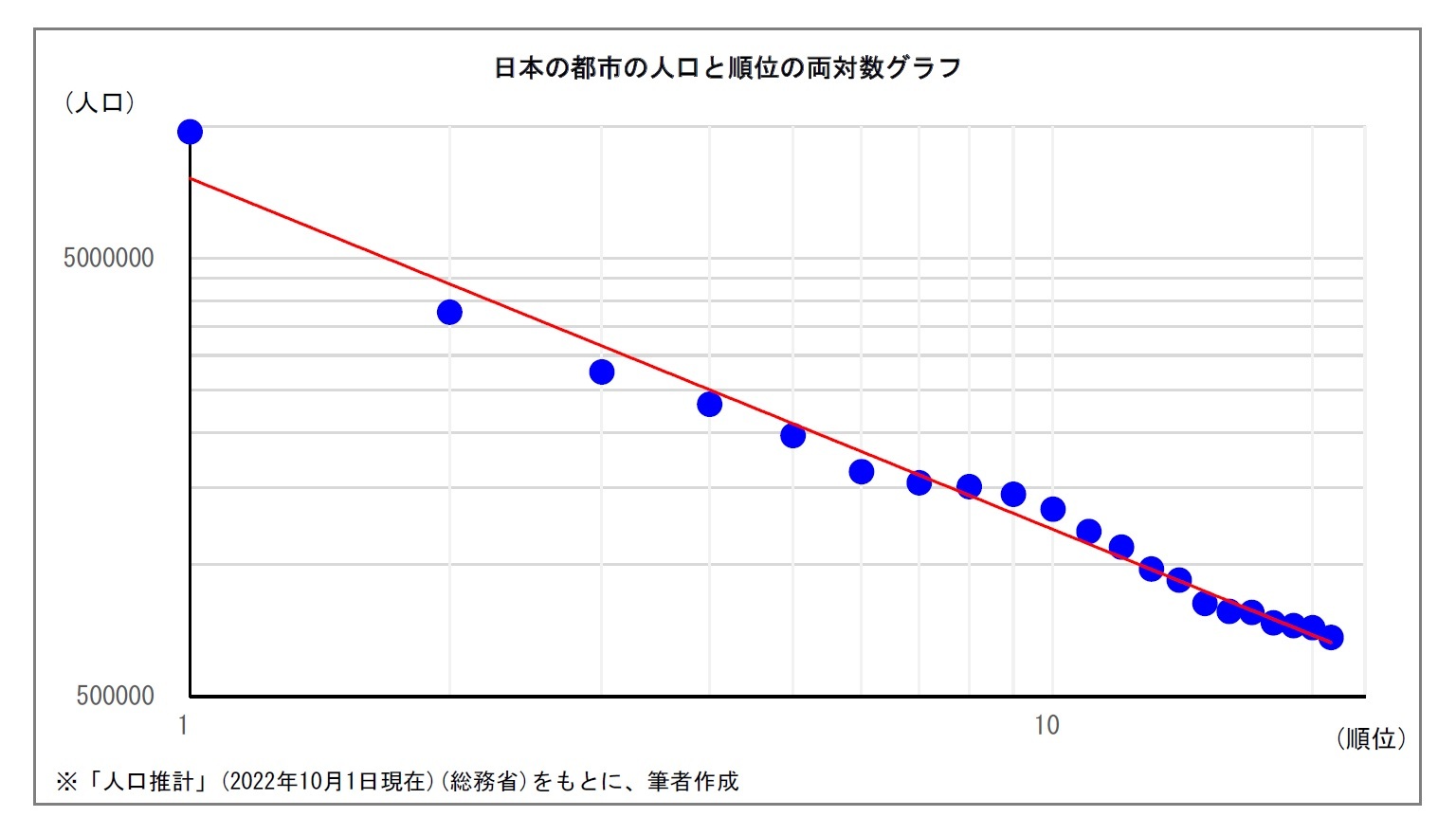 日本の都市の人口と順位の両対数グラフ
