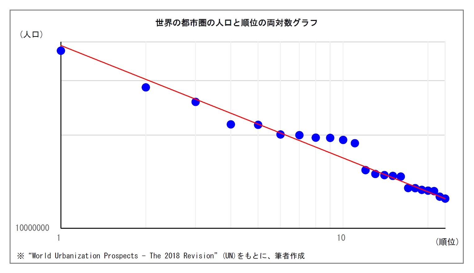 世界の都市圏の人口と順位の両対数グラフ