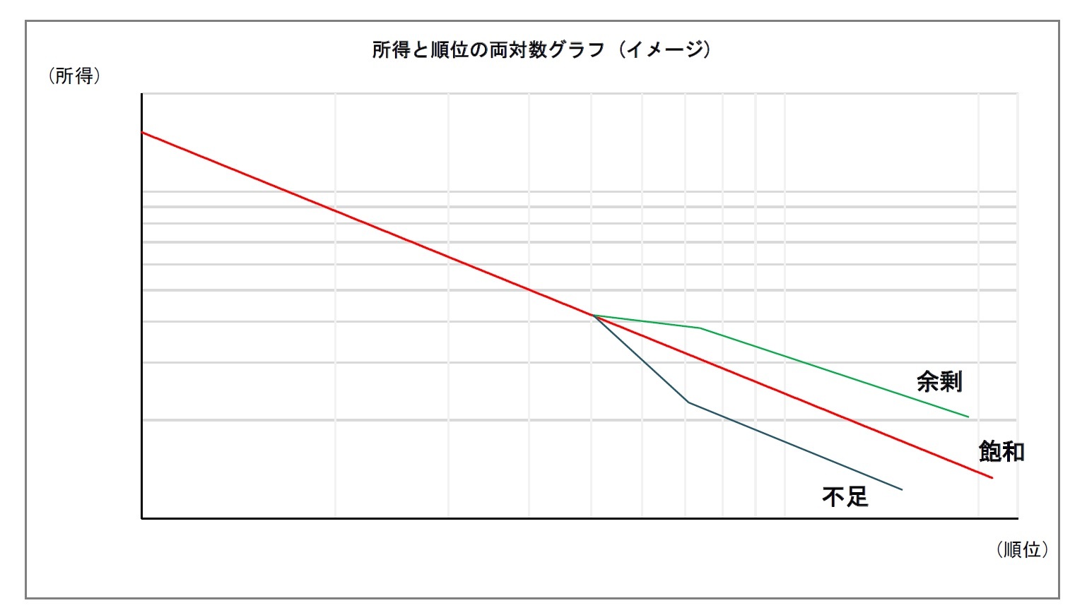 所得と順位の両対数グラフ (イメージ)
