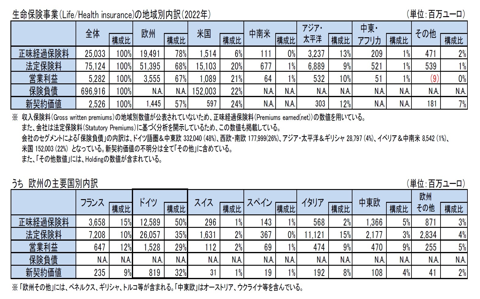 生命保険事業（Life/Health insurance)の地域別内訳（2022年）/うち　欧州の主要国別内訳