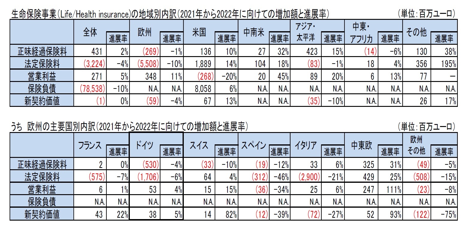 生命保険事業（Life/Health insurance)の地域別内訳（2021年から2022年に向けての増加額と進展率）/うち　欧州の主要国別内訳（2021年から2022年に向けての増加額と進展率）