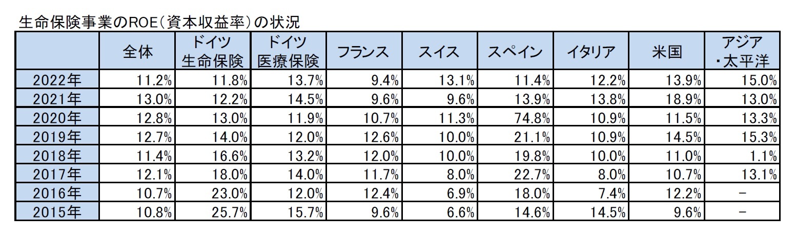 生命保険事業のROE（資本収益率）の状況