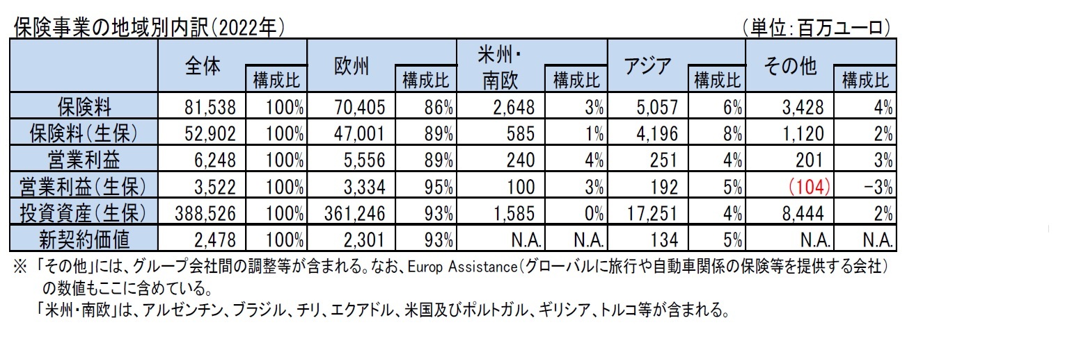 保険事業の地域別内訳（2022年）