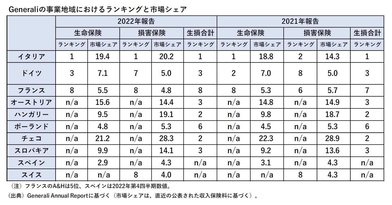 Generaliの事業地域におけるランキングと市場シェア