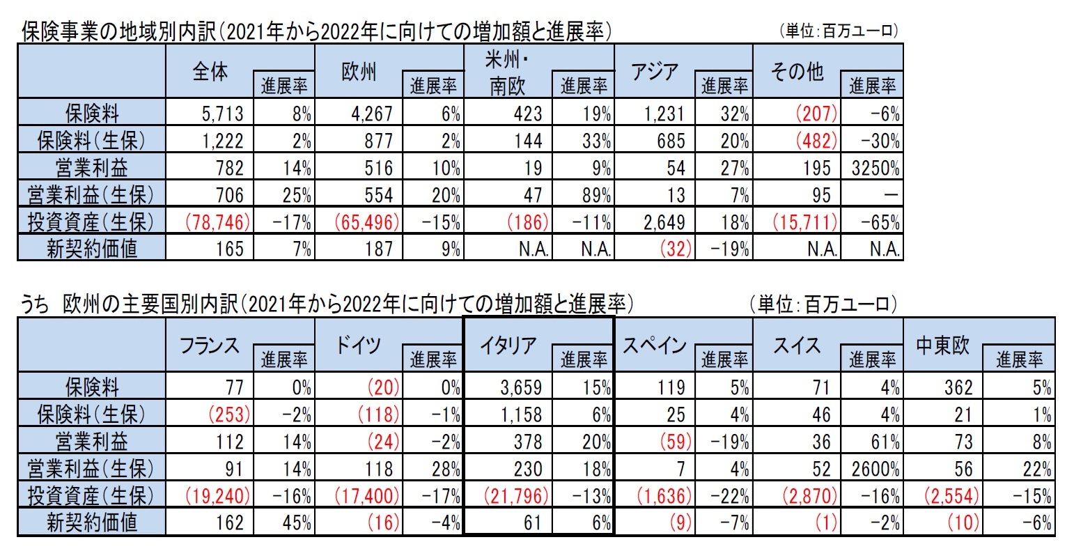 保険事業の地域別内訳（2021年から2022年に向けての増加額と進展率）/うち　欧州の主要国別内訳（2021年から2022年に向けての増加額と進展率）