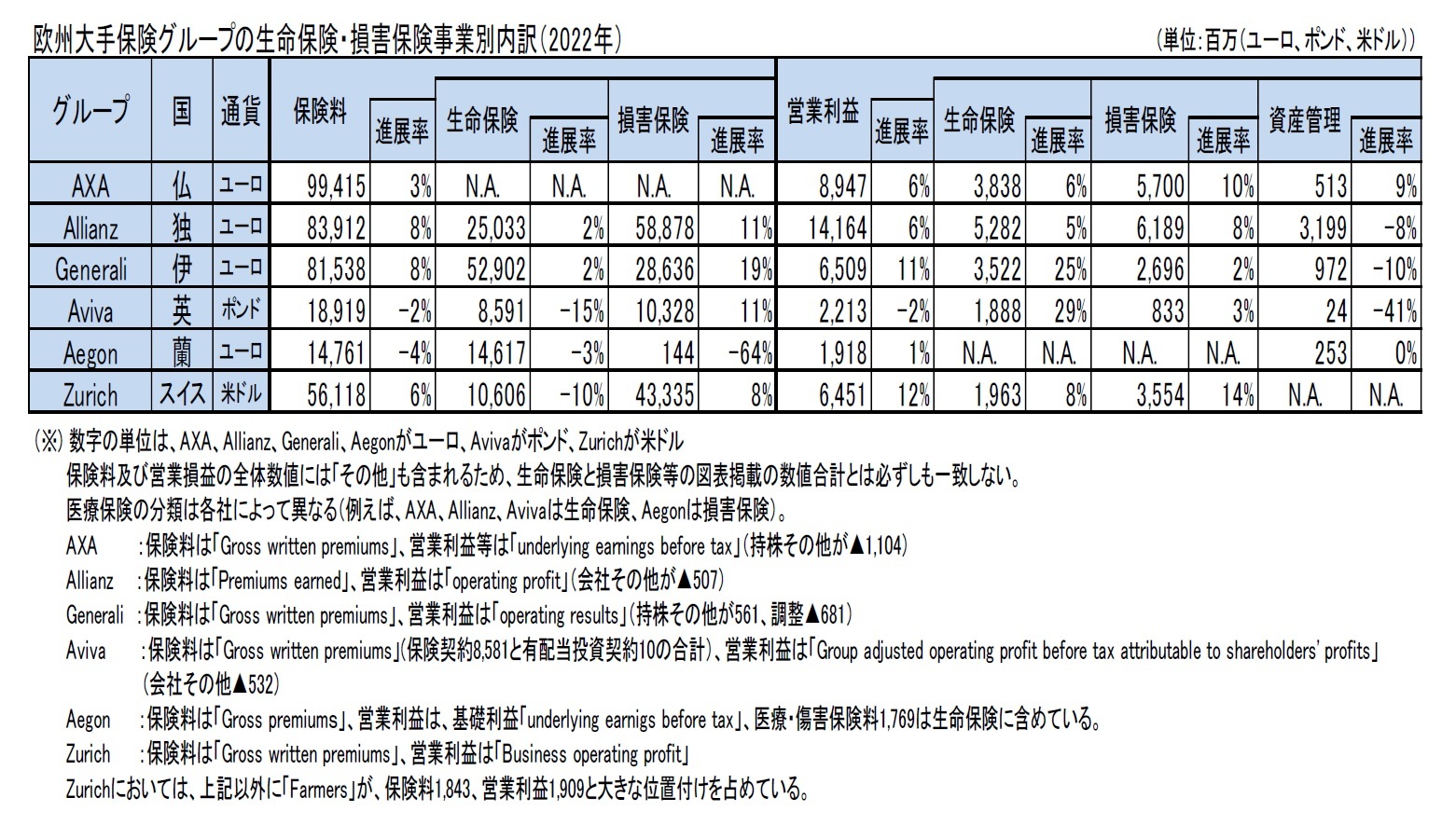 欧州大手保険グループの生命保険・損害保険事業別内訳（2022年）