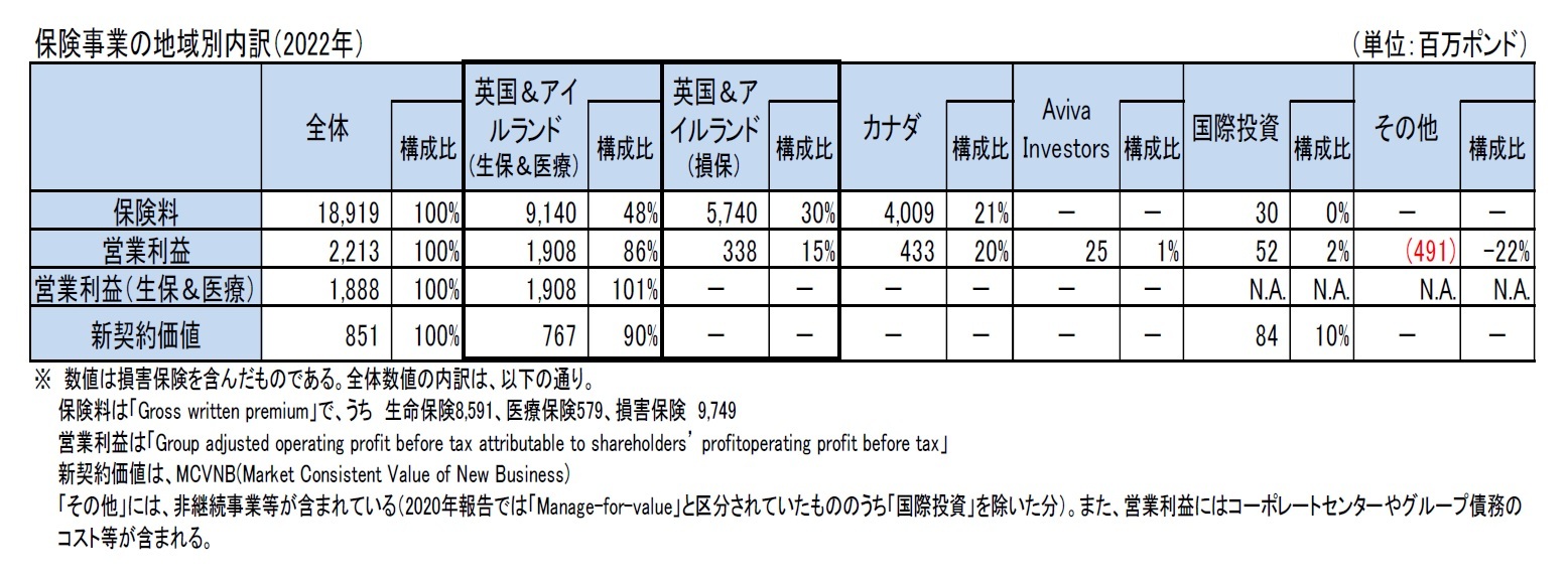 保険事業の地域別内訳（2022年）