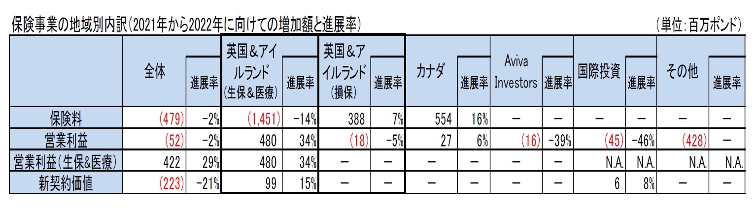 保険事業の地域別内訳（2021年から2022年に向けての増加額と進展率）