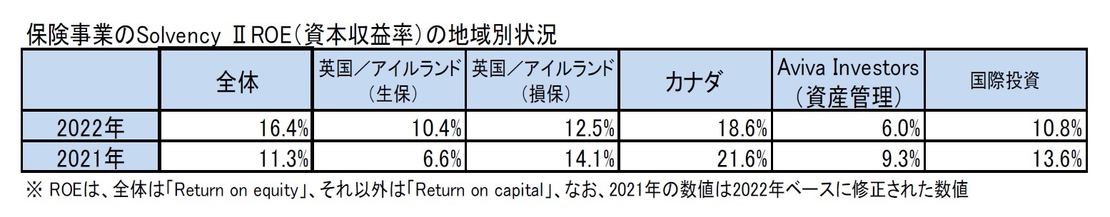 保険事業のSolvency IIROE(資本収益率)の地域別状況