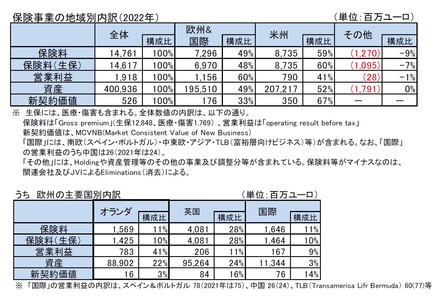 保険事業の地域別内訳(2022年)/うち 欧州の主要国別内訳