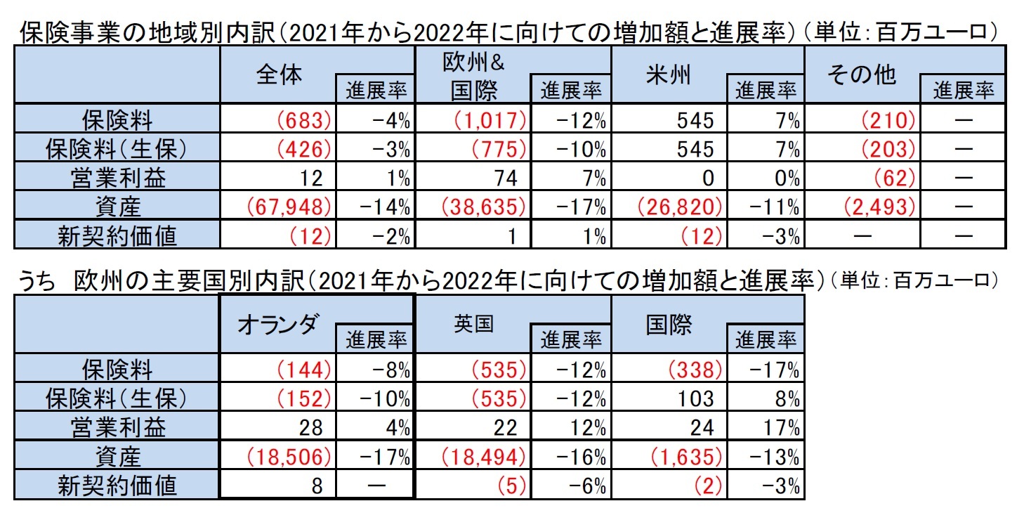 保険事業の地域別内訳(2021年から2022年に向けての増加額と進展率)/うち 欧州の主要国別内訳(2021年から2022年に向けての増加額と進展率)