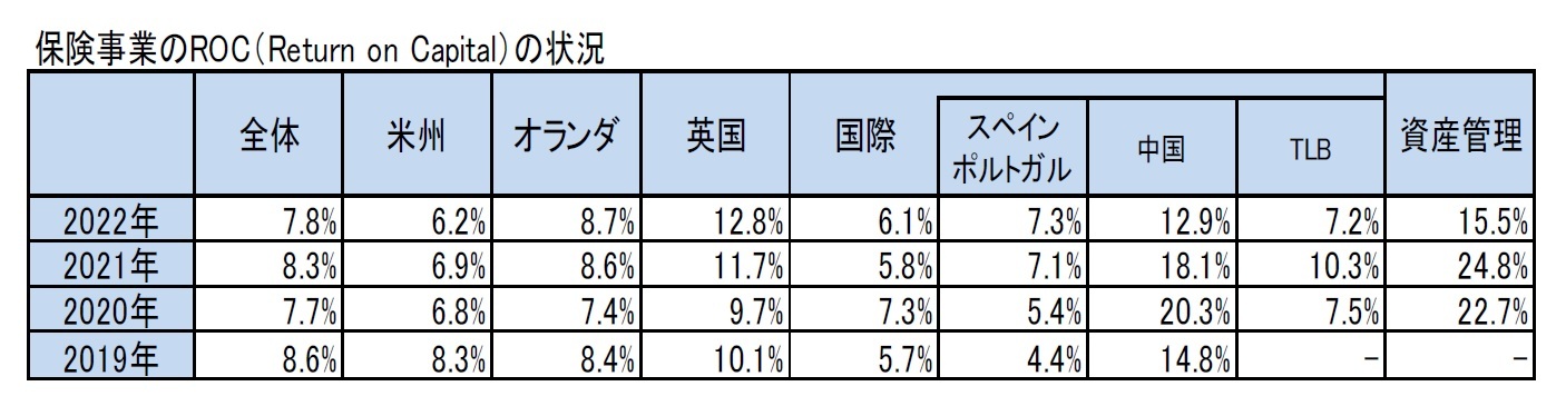 保険事業のROC（Return on Capital）の状況