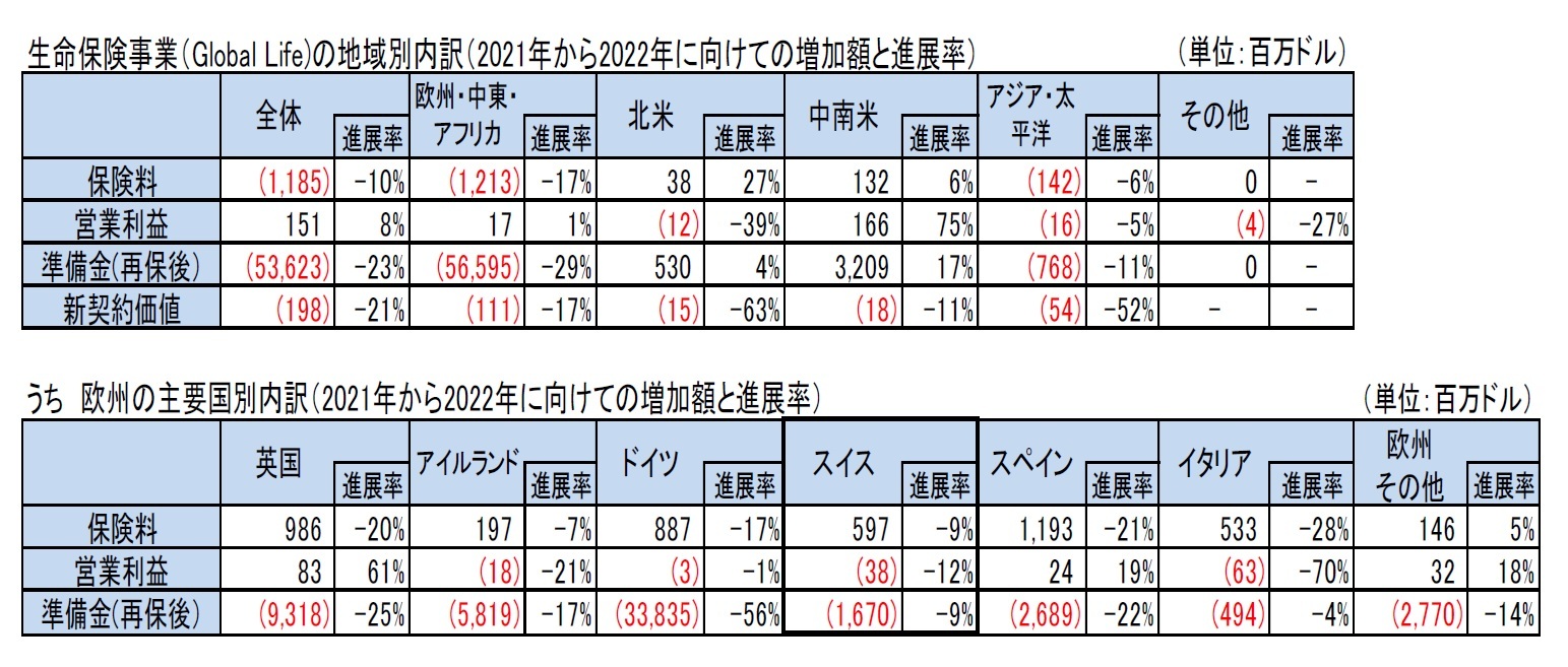 生命保険事業（Global Life)の地域別内訳（2021年から2022年に向けての増加額と進展率）/うち　欧州の主要国別内訳（2021年から2022年に向けての増加額と進展率）