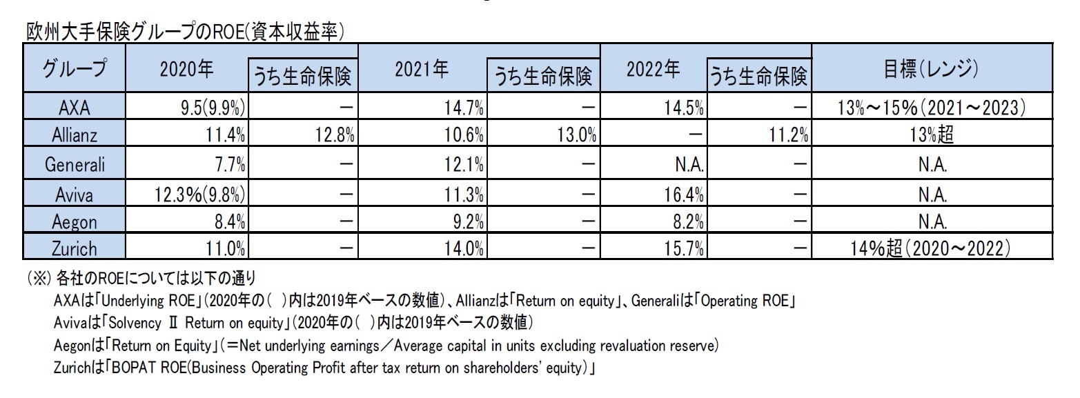 欧州大手保険グループのROE(資本収益率）