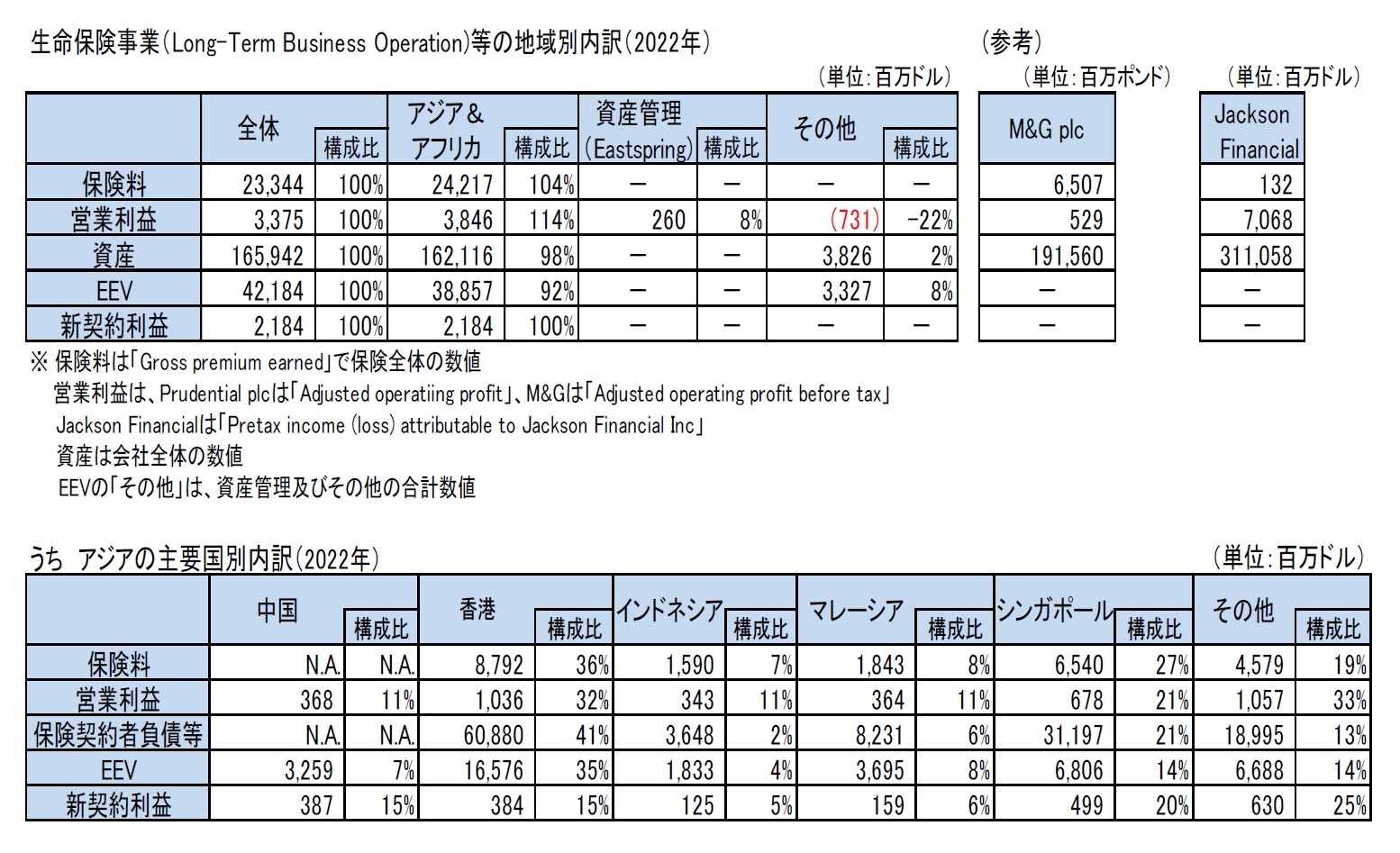 生命保険事業(Long-Term Business Operation)等の地域別内訳(2022年)/うち アジアの主要国別内訳(2022年)
